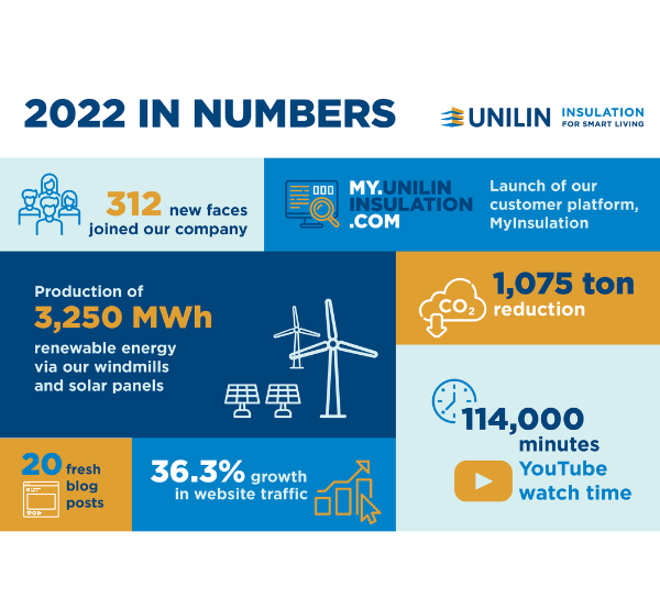 Infographic 2022 in numbers
